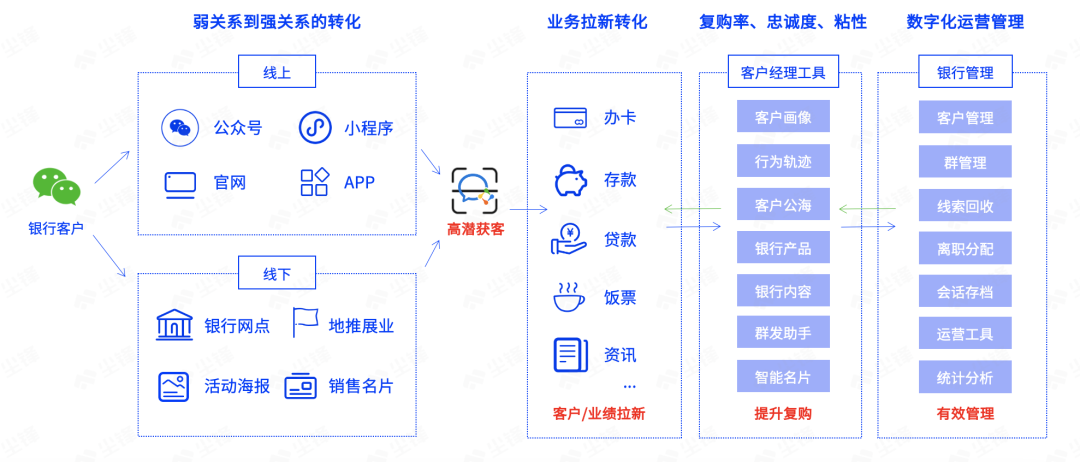 金融业如何做数字化私域转型？