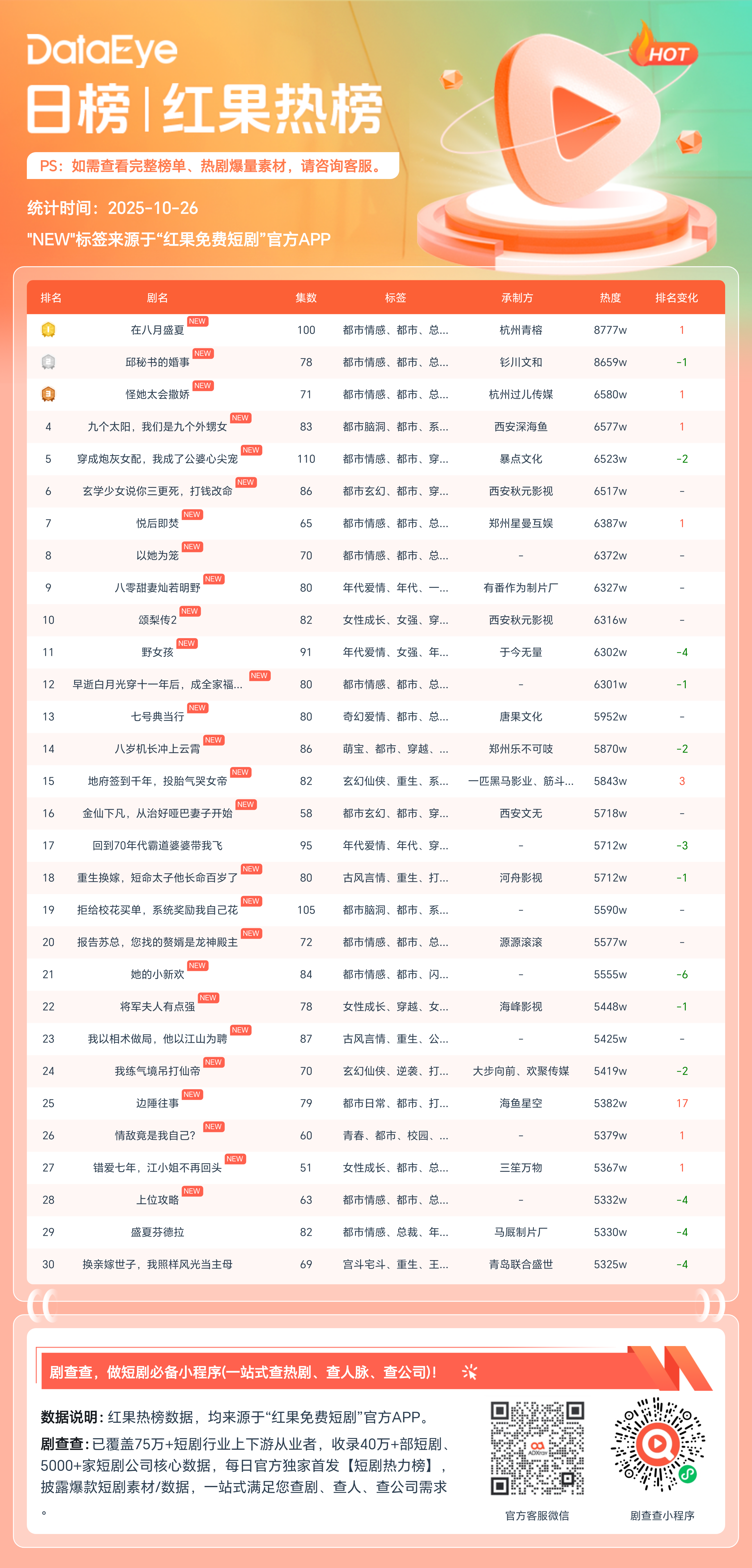 王小亿 amp;amp;鹿单东新剧空降TOP8!
