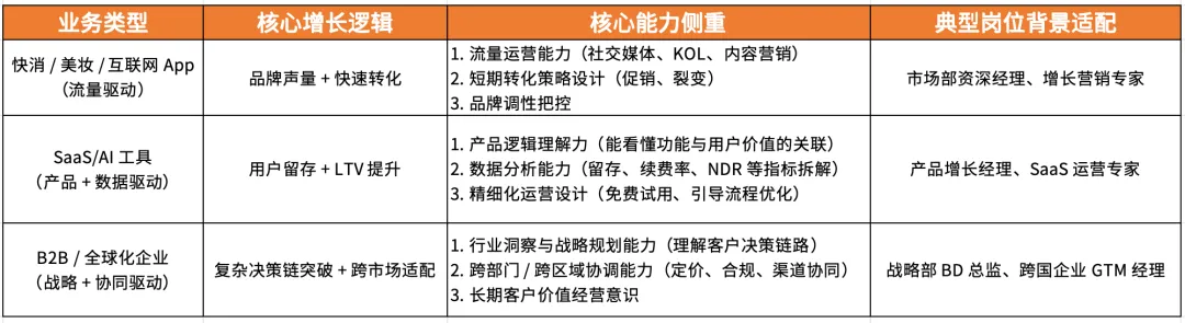 找什么样的人才能做好GTM？——解密增长背后的战略操盘