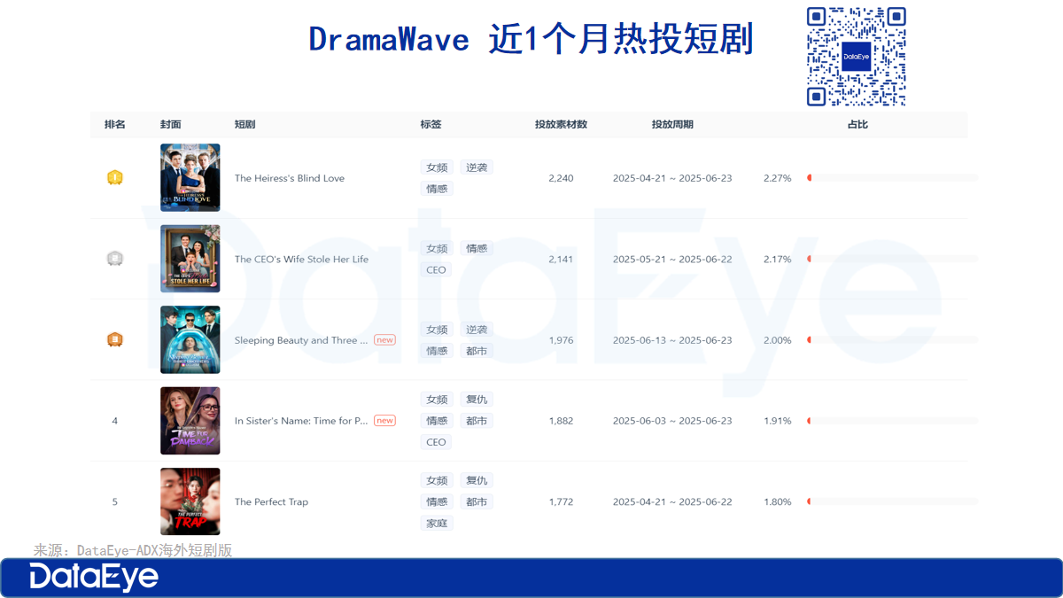 海外短劇最新動(dòng)態(tài)：一出海題材被多次翻拍，同部劇3版本霸榜