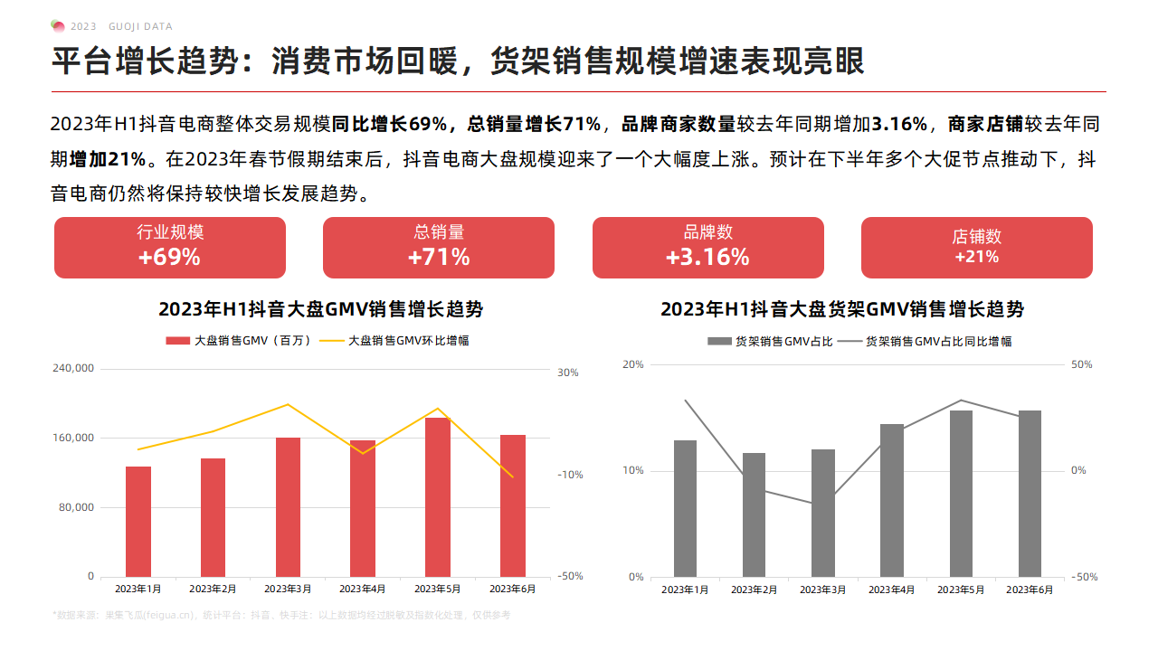 存量市场下的新机遇2023年H1抖音货架场景机会