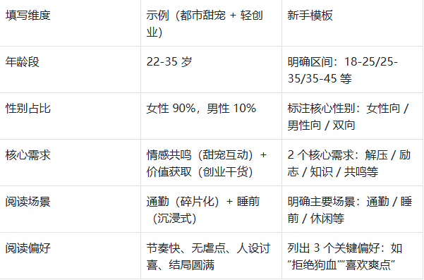 小说创作不跑偏:6大模块+3大锚点新手实操指南