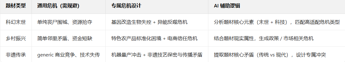 AI一键织文十步创作法第三步：题材差异化突围指南