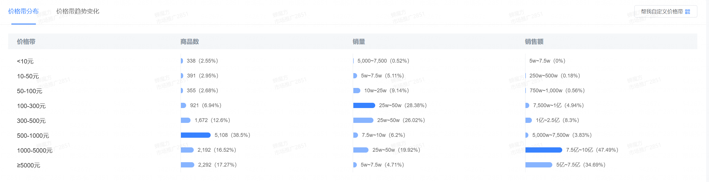 双11同比增长288，相机市场好像被年轻人盘活了.