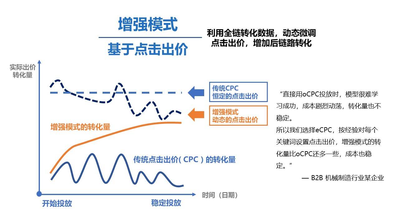 详解出价策略，教你一招提高广告转化率，实现快速放量