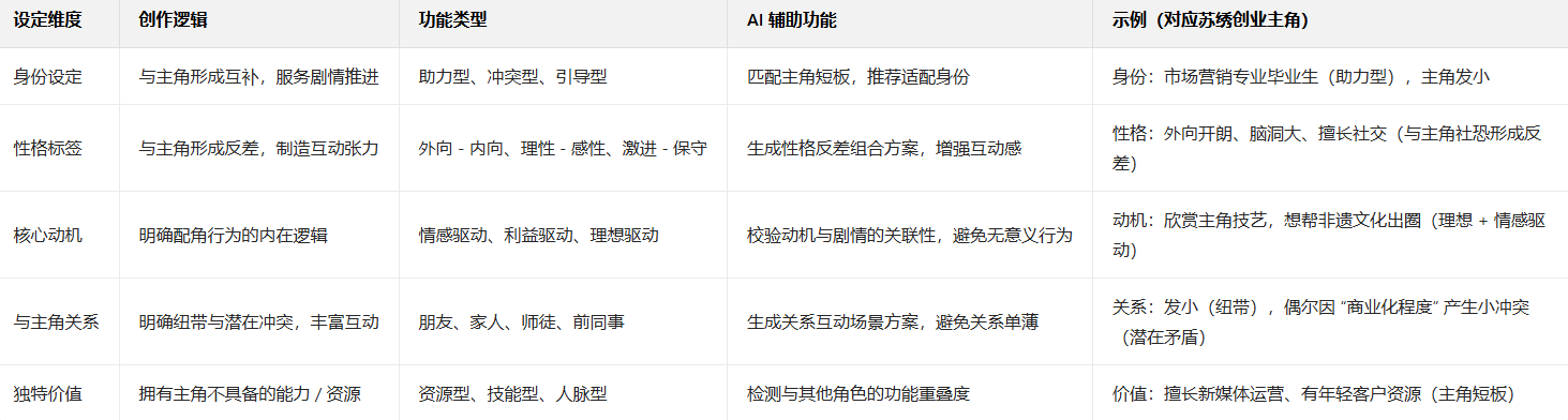 AI一键织文十步创作法第六步：角色细化与关系网搭建指南