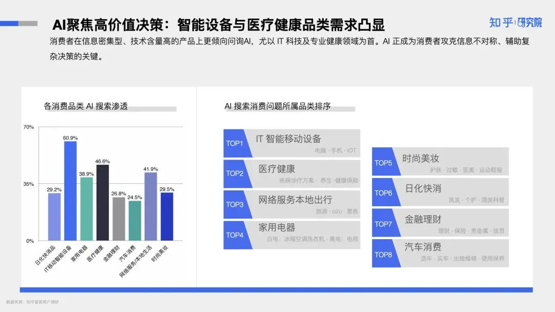 消费者AI问询高的品类