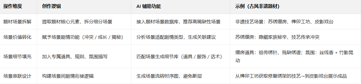 AI一键织文十步创作法第三步：题材差异化突围指南