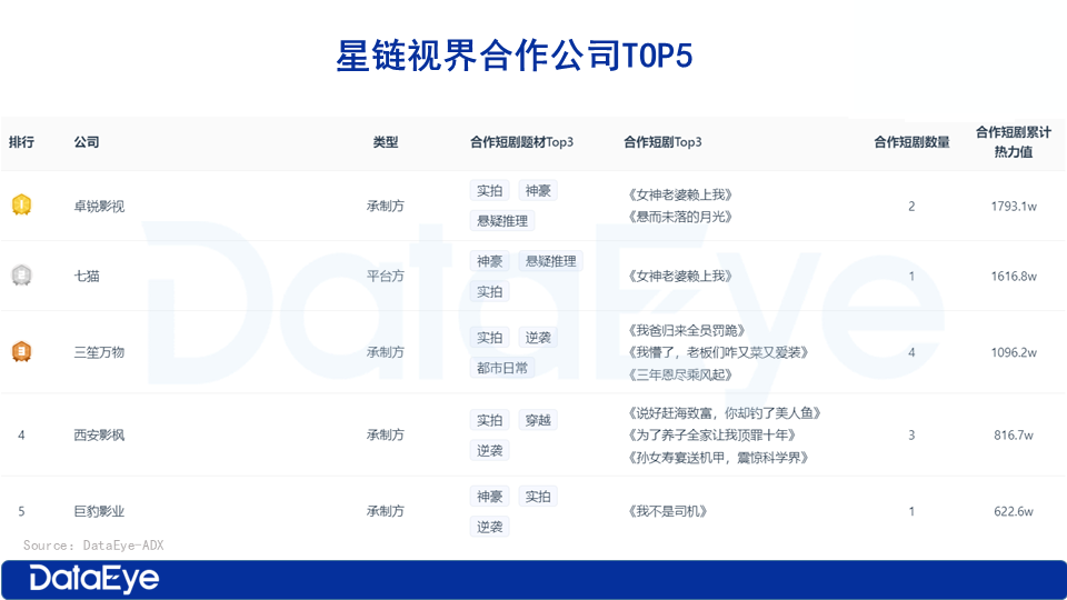欢瑞世纪Q3：短剧助力收入涨216，收入90用于营销