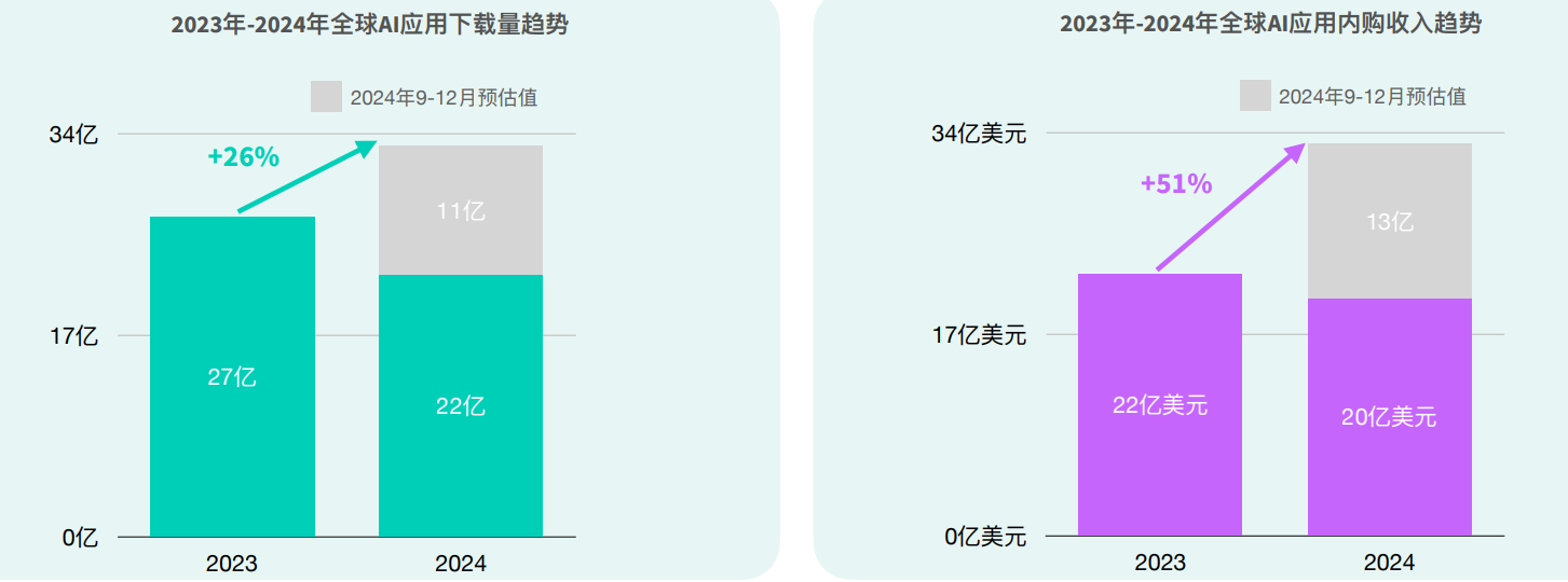 全球AI应用市场洞察：市场快速崛起，AI应用爆款频出！