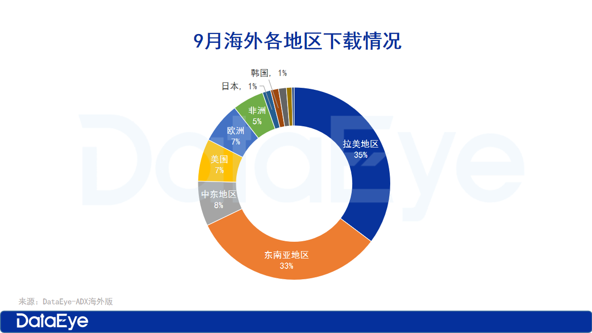 海外短剧收入微跌3，免费短剧APP井喷
