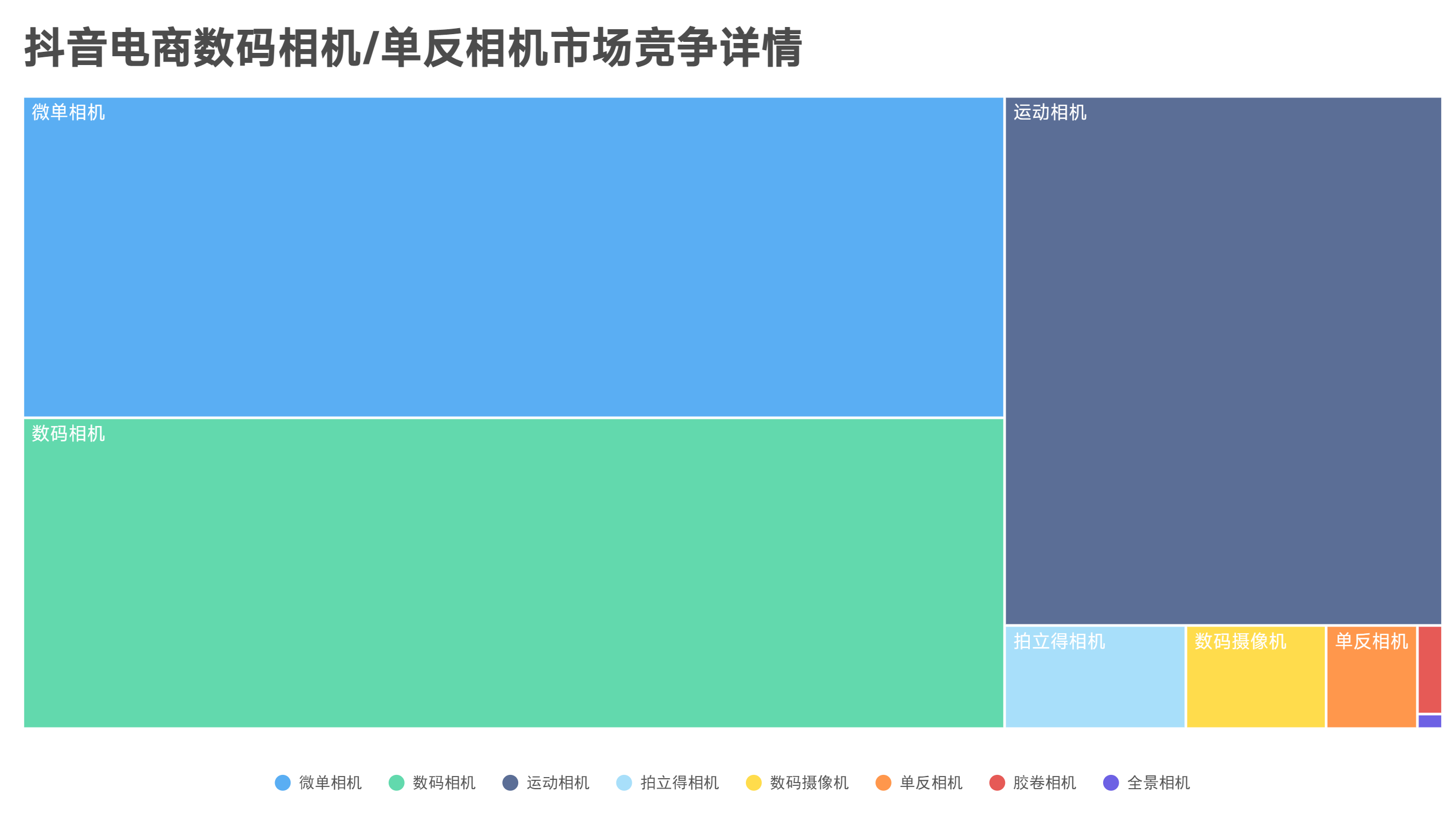 双11同比增长288，相机市场好像被年轻人盘活了.