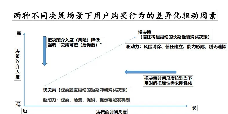快决策、慢决策
