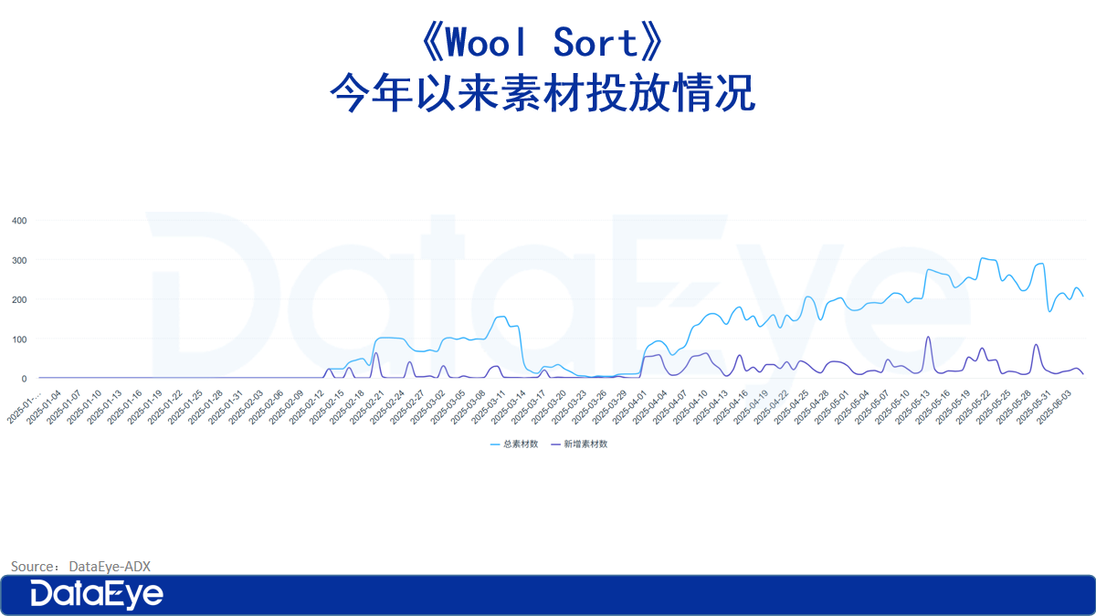 2668万，华南大厂杀疯？最火的小游戏品类，集体出海增投