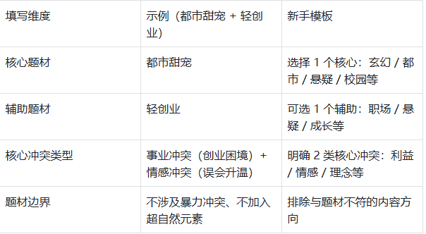 小说创作不跑偏:6大模块+3大锚点新手实操指南
