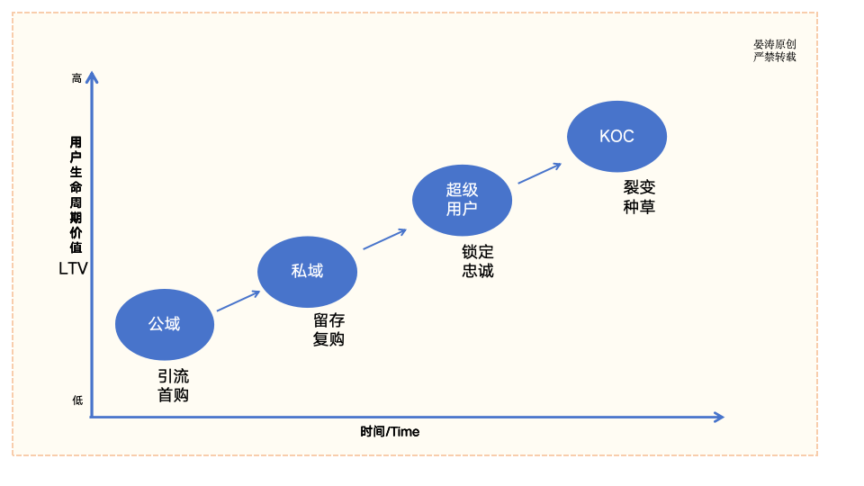 最理想的私域模式：GMV年增长超35，LTV翻10倍