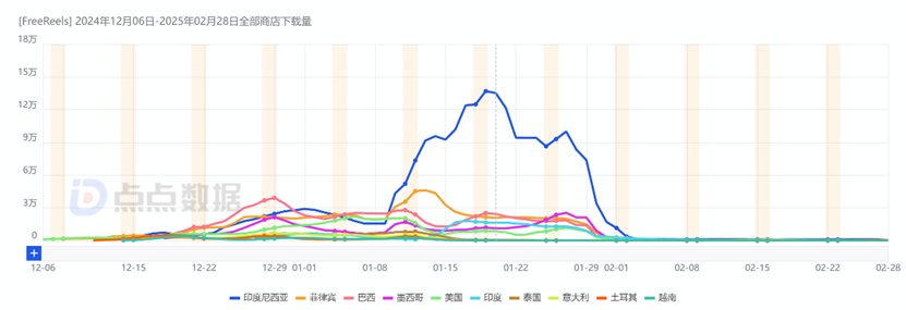 下載量破130萬！字節(jié)海外免費(fèi)短劇發(fā)力！又一個(gè)紅果？