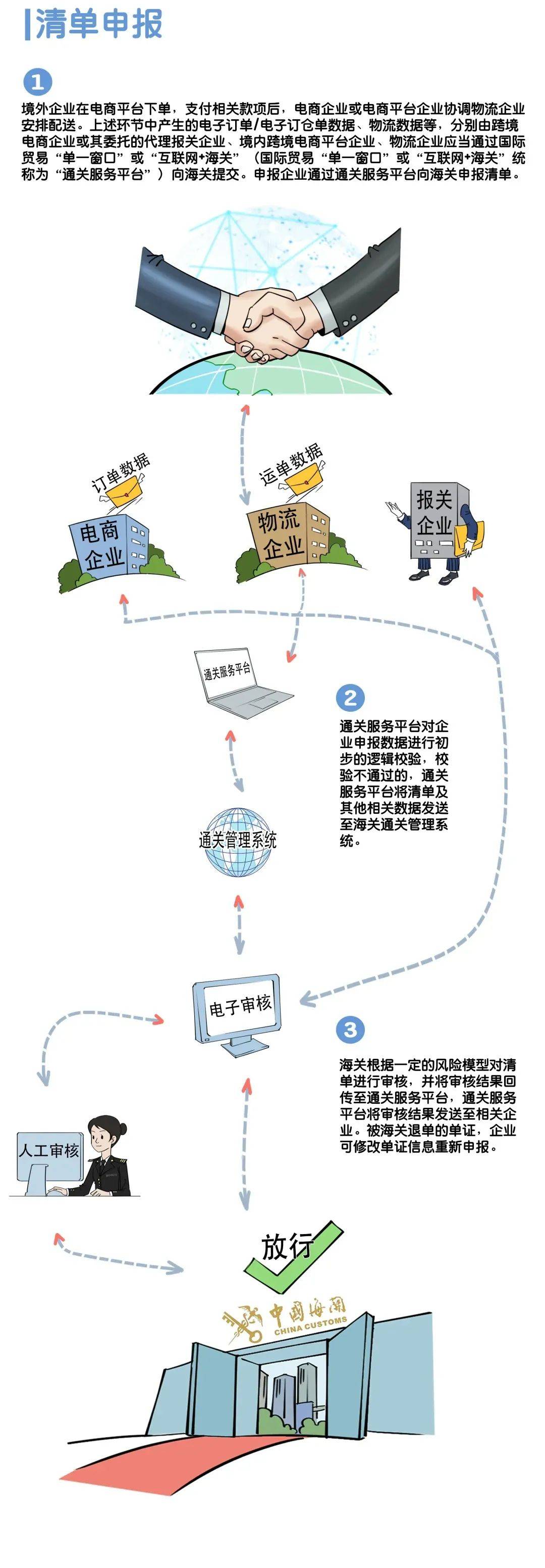 收藏！一文讲清楚跨境电商B2B通关(跨境电商 通关)