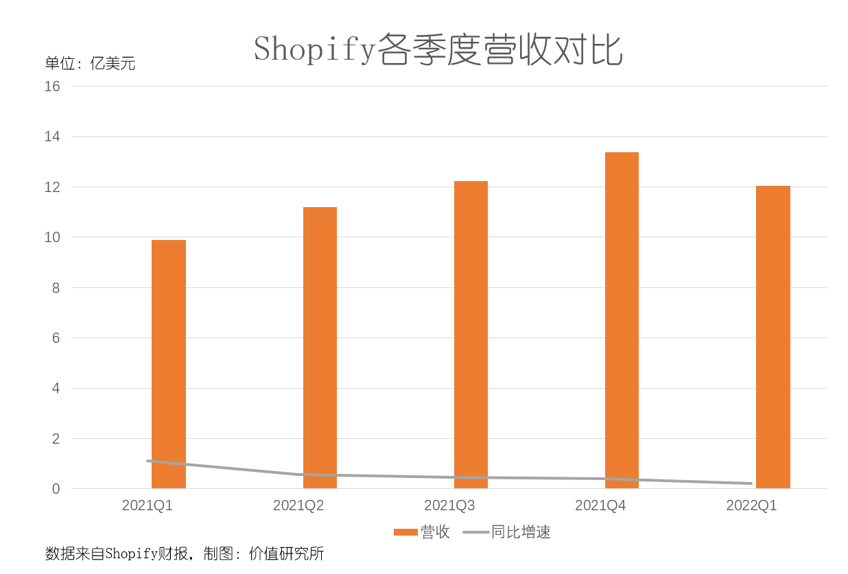 Shopify一季度营收12.04亿美元 同比增长22%