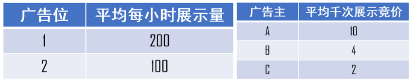 eCPM是什么意思？（广告eCPM详解）