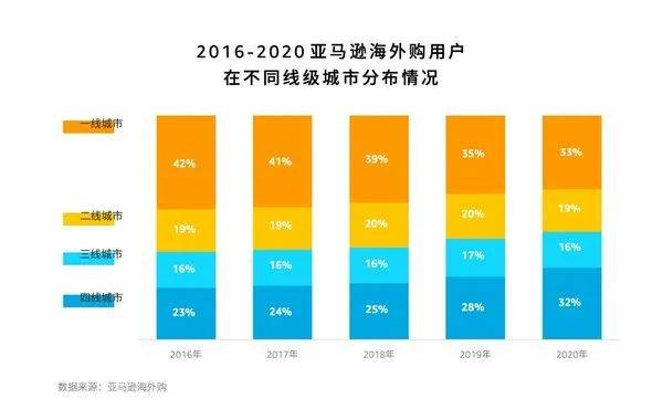 亚马逊《2020中国跨境网购趋势洞察》发布，90后占比突出(中国跨境网购)