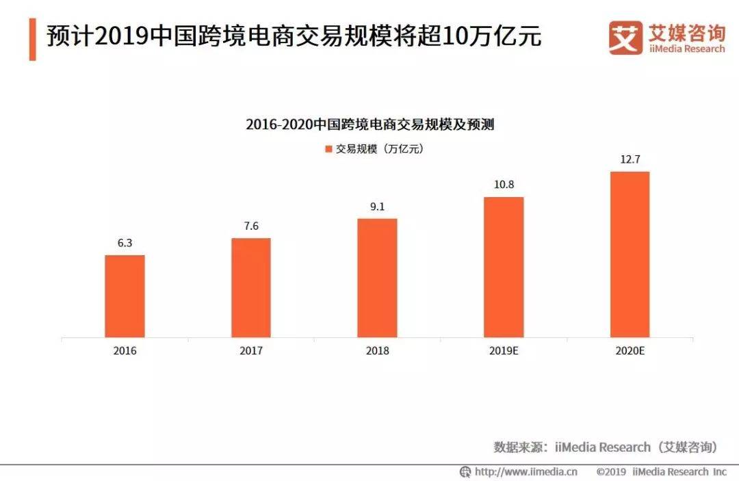 艾媒报告|2019Q1中国跨境电商市场监测报告(跨境网数码旗舰店)