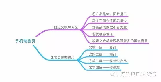 速卖通店铺装修的基础模块包含哪些（手把手教你速卖通无线端店铺装修）