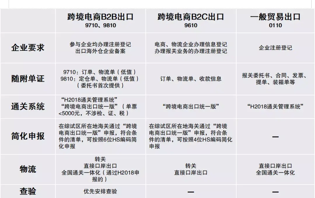 海关版9710、9810申报流程详解，跨境电商财税必须掌握(跨境电子商务通关服务平台)