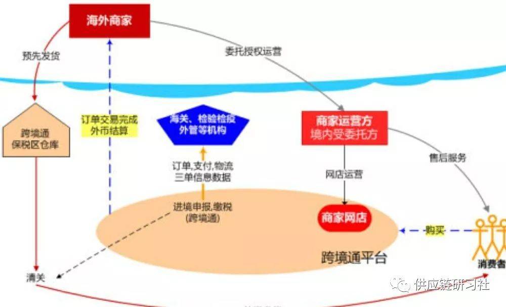 刘晓源：深度剖析跨境电商运营模式(跨境电商物流如何运作模式)