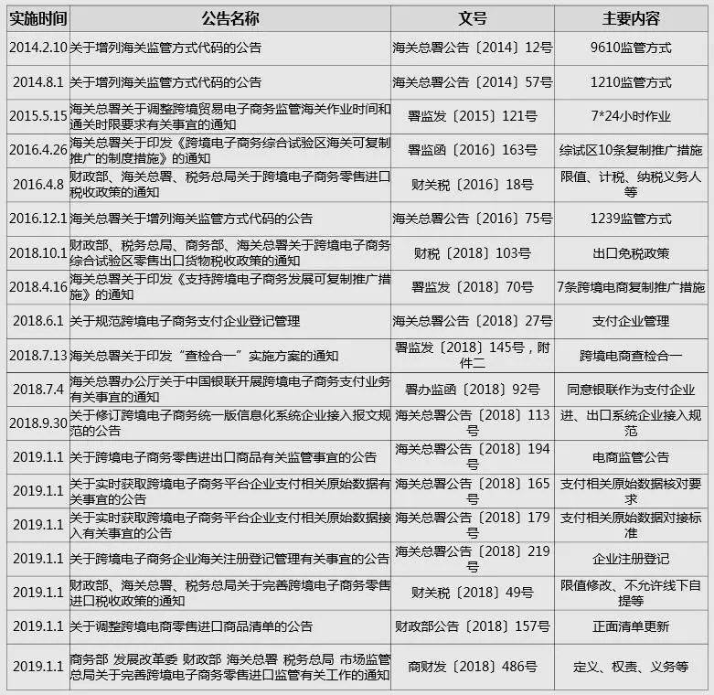 【政策解读】关于跨境电商海关政策详解！(海关 关于跨境)