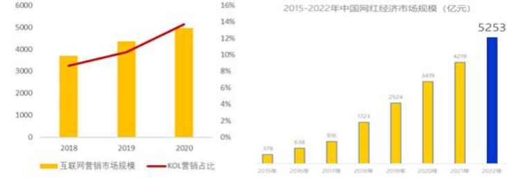 kol投放营销方法（解读新消费品牌KOL营销的六大成功定律）