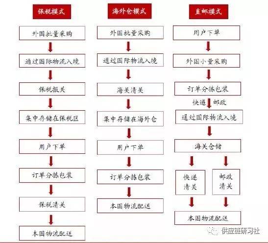 刘晓源：深度剖析跨境电商运营模式(跨境电商物流如何运作模式)