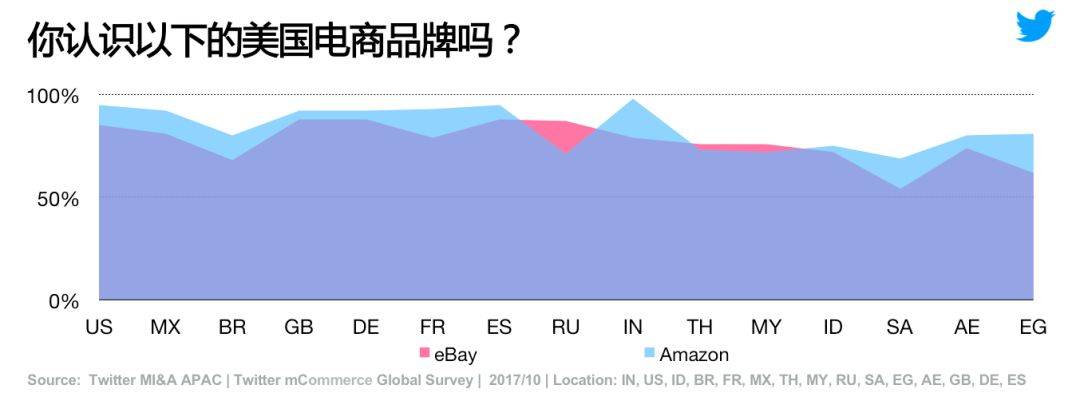 Twitter 大中华区总经理Alan Lan：跨境电商品牌营销‘乘法’新思路(跨境电商出口ppt解决方案)