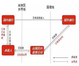 融资租赁公司融资产品设计大全（上）(租赁公司跨境融资)