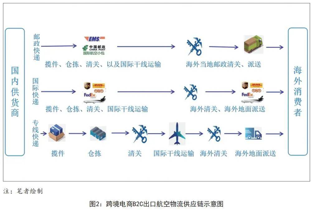 论跨境电商航空物流服务能力的构建(跨境航空)