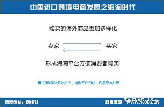 【网经社连载】中国进口跨境电商发展历程、现状和模式(我国跨境电商发展状况)