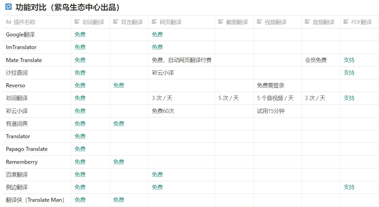 吐血整理14个翻译插件，超全功能汇总！建议永久收藏(跨境电商翻译软件)