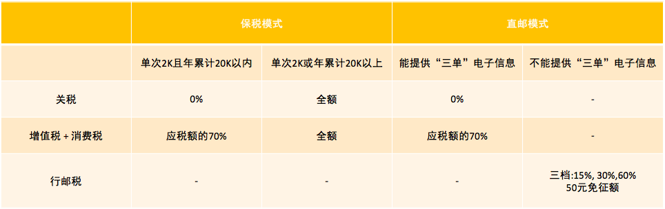 跨境电商是怎么清关的？(跨境出口b2c行业解决方案)