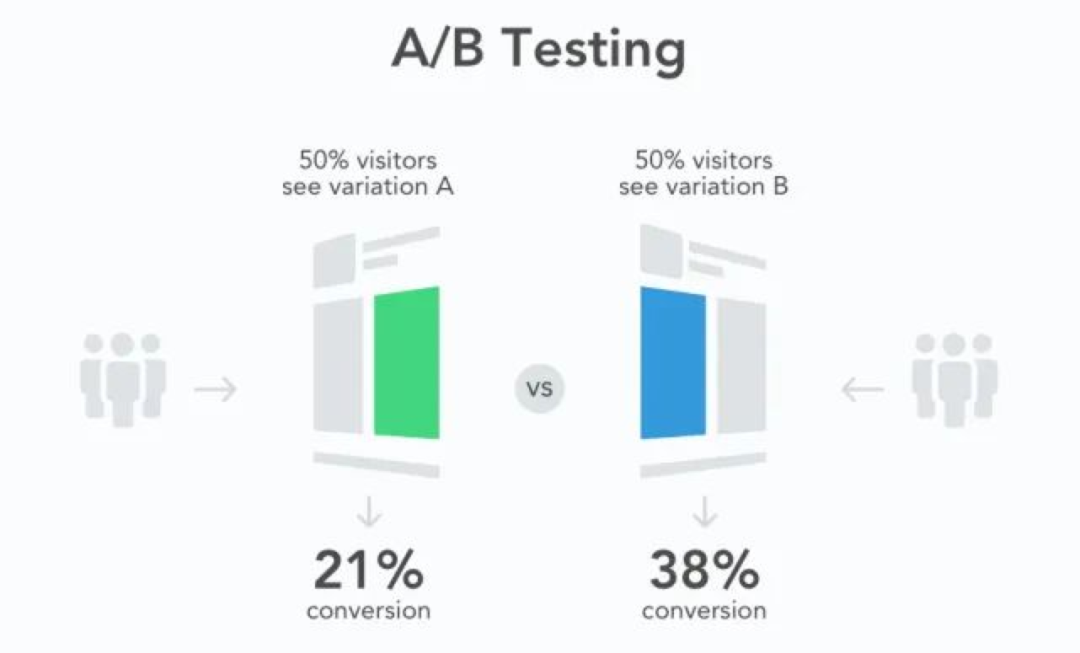 ab测试成功案例有什么（AB test 业务价值原理流程和实际案例）