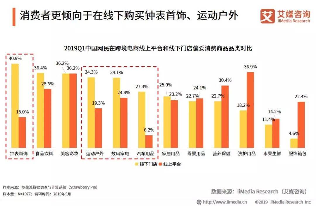 艾媒报告|2019Q1中国跨境电商市场监测报告(跨境网数码旗舰店)