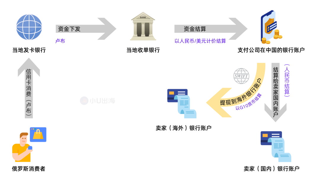 俄罗斯遭SWIFT制裁对跨境电商的影响