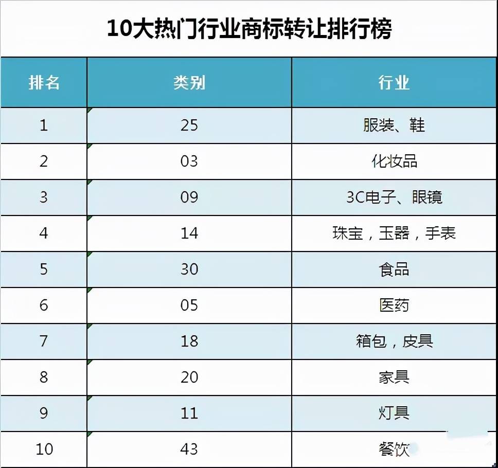 商标交易哪个好（10大热门行业商标转让排行榜）