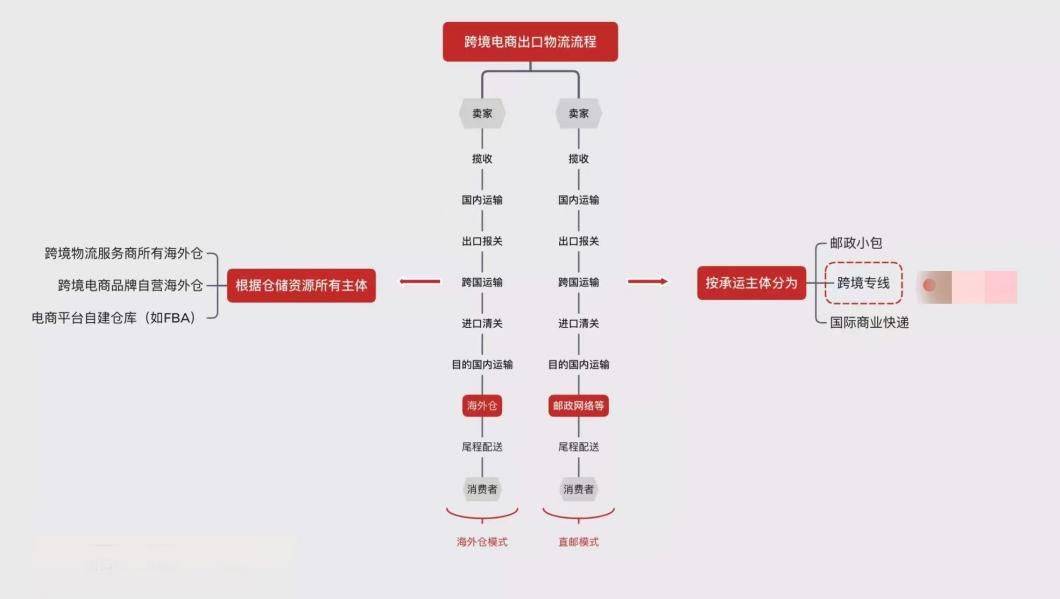 跨境电商出口物流(跨境出口物流环节)