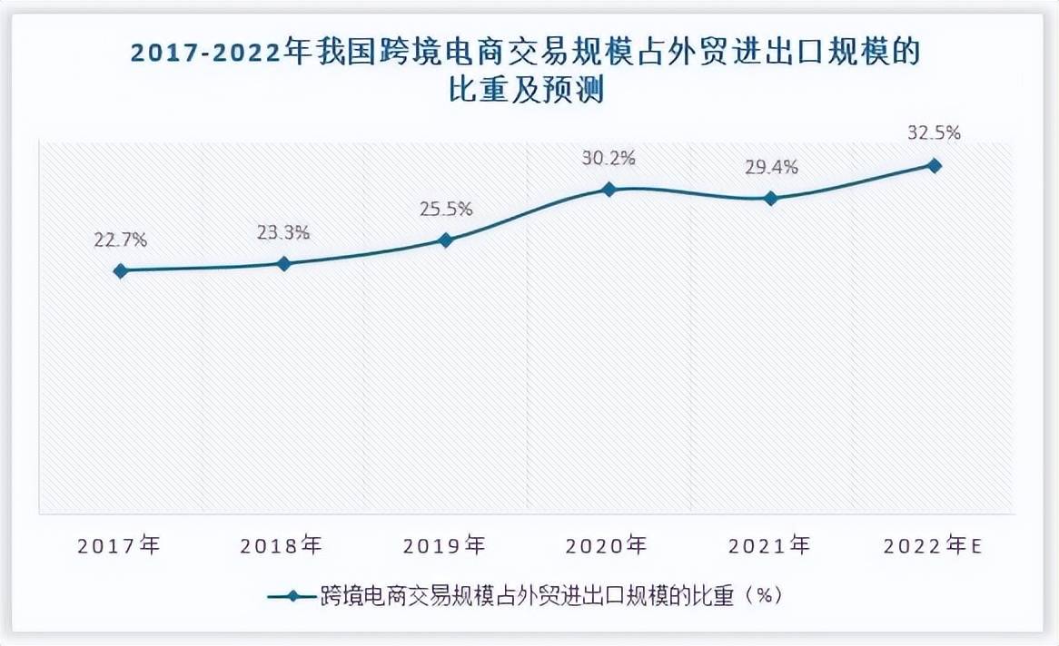 贴合跨境业务需求标准化日趋提升（跨境电商SaaS成长性仍高）