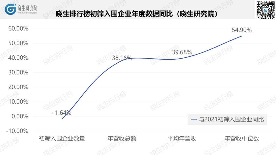 营收总和超900亿！跨境物流，谁是黑马？2022晓生排行榜初筛数据(跨境电商物流服务)