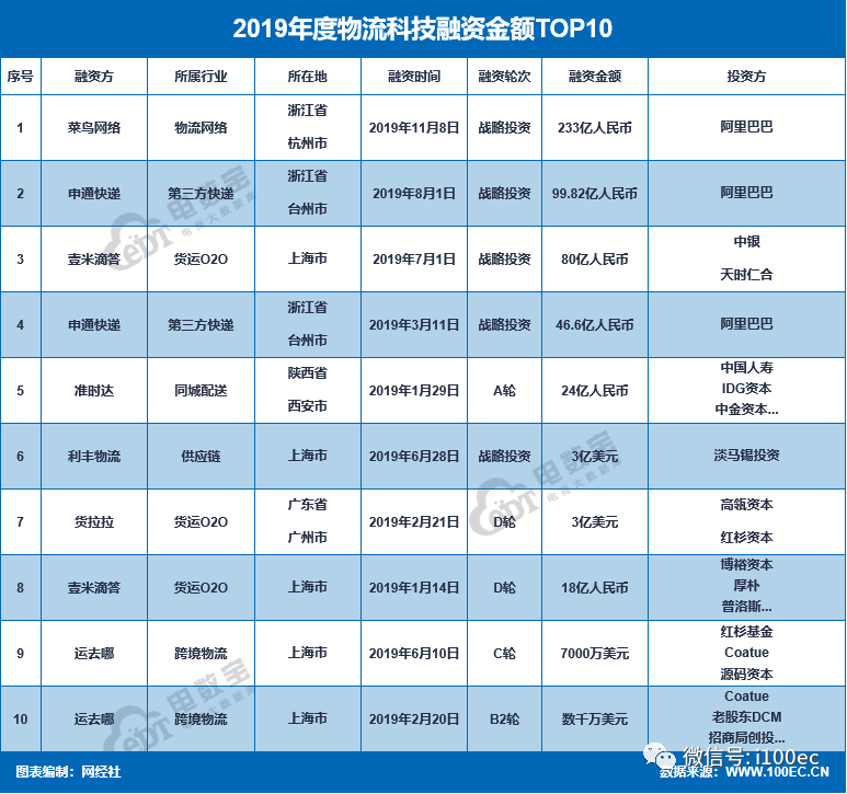 中国物流科技行业数据报告(百通跨境物流)