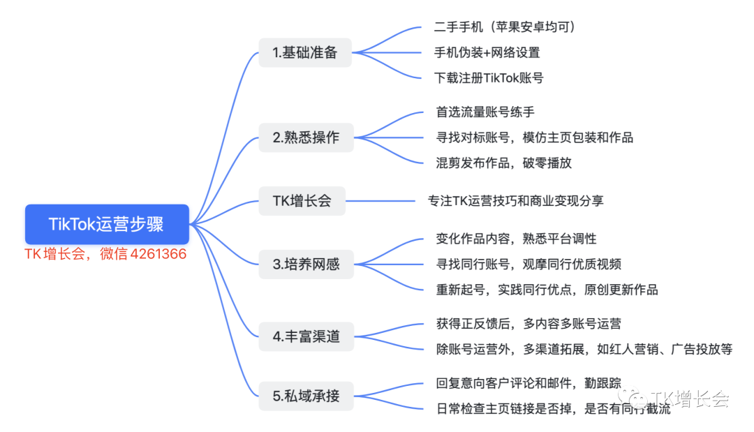 跨境电商卖家如何利用TikTok（投放表单获客）