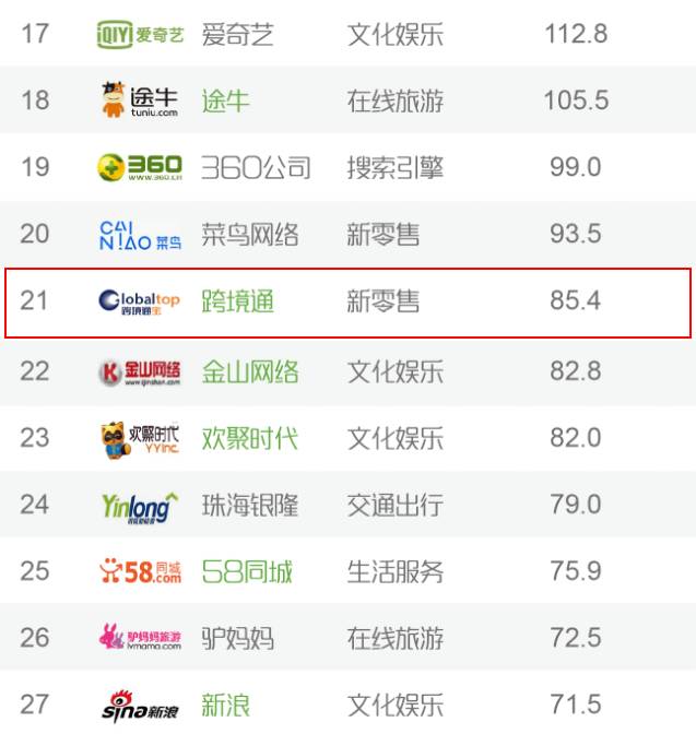 2016年中国互联网企业收入TOP100：跨境通排第21(跨境通30元)