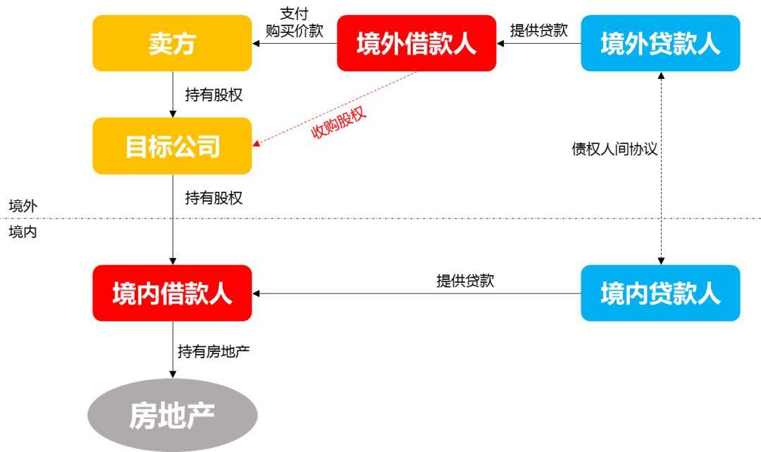 金杜房地产融资专题：贷款类融资方案全结构(跨境担保管理办法)