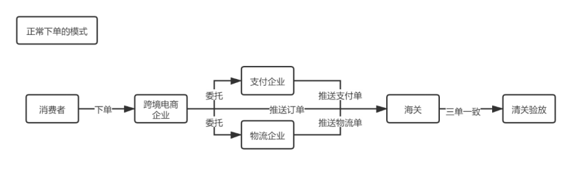 法律研究 | 合法？还是非法？——跨境电商“推单”所处的困境(米米跨境电商合法吗)